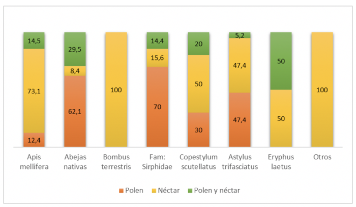 Figura 4. Porcentaje de recursos florales colectados por las especies más frecuentes en cultivo de guindo ácido en sitio piloto.